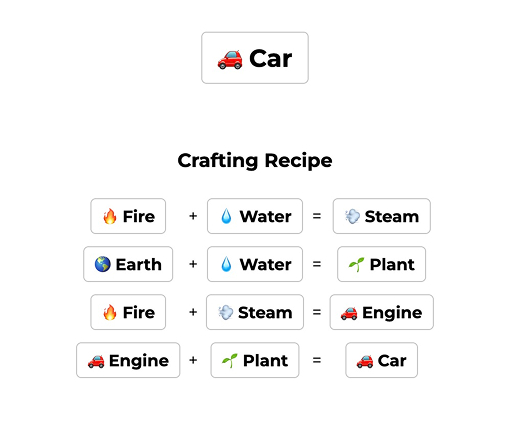 Infinite Craft Car Recipe