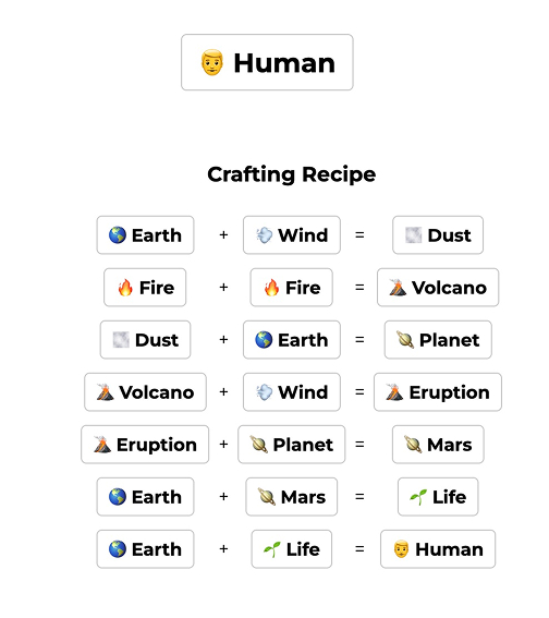 Infinite Craft Human Recipe